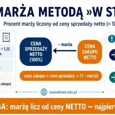 Grafika wyjaśnia metodę "w stu" obliczania marży brutto od ceny sprzedaży netto. Pokazuje przykład, jak obliczyć marżę i cenę zakupu.