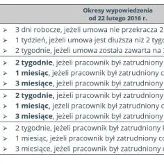 Czy okres próbny wlicza się do stażu pracy przy wypowiedzeniu umowy?
