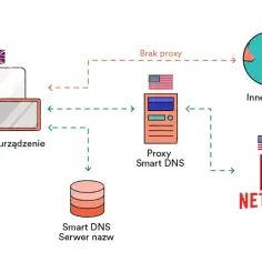 Jak zmienić VPN Netflix i uzyskać dostęp do zablokowanych treści