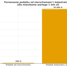 Porównanie podatku od nieruchomości (200 zł) i podatku katastralnego (20 000 zł) dla mieszkania wartego 1 mln zł.