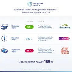 Ile kosztuje ubezpieczenie mieszkania w bloku? Sprawdź ceny i oferty