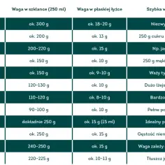 25 dag mąki to ok. 1 i 2/3 szklanki. Tabela porównuje wagę produktów w szklance i łyżce.