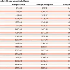 Tabela waloryzacji emerytur netto przy wskaźniku 2,98%. Pokazuje kwoty netto po waloryzacji i podwyżkę netto.