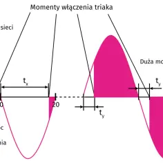 Wykres pokazuje działanie triaka, sterującego mocą. Krótszy czas opóźnienia (tx) daje małą moc, dłuższy (ty) – dużą.