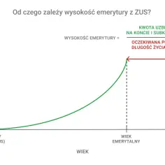 Wykres pokazuje, jak wysokość emerytury z ZUS zależy od kwoty uzbieranej na koncie i subkoncie oraz od oczekiwanej długości życia.