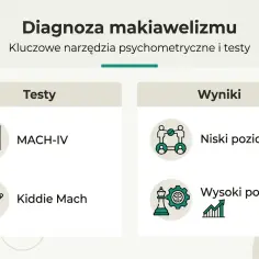 Diagnoza makiawelizmu: testy MACH-IV i Kiddie Mach, wyniki niskie i wysokie. Jak rozpoznać co to makiawelizm.