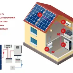 Schemat instalacji fotowoltaicznej: panele PV, regulator, akumulatory, falownik i licznik prądu. System wykorzystuje prąd stały do ładowania akumulatorów.