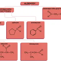 Schemat klasyfikuje aldehydy: alifatyczne, cykliczne, aromatyczne, nasycone, nienasycone oraz te z wieloma grupami funkcyjnymi.