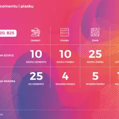 Betoniarka 250l: Ile cementu na B20 i B25? Przepis
