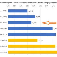 Czy 3-letnie obligacje skarbowe są opłacalne? Analiza korzyści i ryzyk dla inwestorów