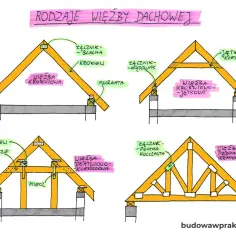 Ilustracja przedstawia różne rodzaje więźby dachowej, w tym belkę pod więźbą dachową, krokwie, płatwie i inne elementy konstrukcyjne.