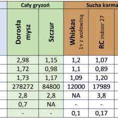 Tabela porównująca skład różnych karm dla kotów, w tym Whiskas, pod względem rekomendacji i zawartości składników odżywczych.
