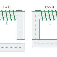 Dwa schematy pokazujące działanie elektromagnesu: po lewej prąd I=0, po prawej I>>0.