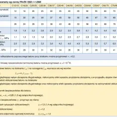 Tabela z normy PN-EN 1992-1-1:2008 prezentująca klasy ekspozycji betonu i jego parametry wytrzymałościowe.