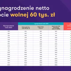 Tabela porównuje wynagrodzenie netto w 2023 i 2024 roku przy kwocie wolnej 60 tys. zł. Pokazuje wzrost netto przy nowej kwocie wolnej od podatku 2026.