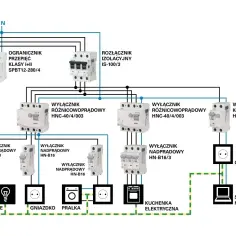 Schemat instalacji elektrycznej z zabezpieczeniami: ogranicznik przepięć, rozłącznik izolacyjny, wyłączniki różnicowoprądowe i nadprądowe, chroniące oświetlenie, gniazdka, pralkę, kuchenkę elektryczną i stanowisko komputerowe.