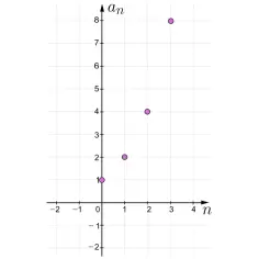 Wykres punktów (0,1), (1,2), (2,4), (3,8) ilustruje niemonotoniczny ciąg geometryczny.