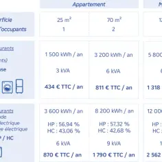 Combien de kWh par mois pour 1 personne : évaluez votre consommation énergétique