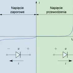 Wykres charakterystyki prądowo-napięciowej diody. Pokazuje obszary przebicia, zaporowy i przewodzenia.