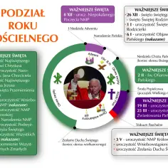 Kalendarz roku kościelnego z zaznaczonymi ważniejszymi świętami katolickimi, w tym uroczystościami i świętami nakazanymi.