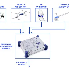 Schemat pokazuje, jak działa wzmacniacz antenowy WWK-9NGV, odbierając sygnały z anten FM, VHF i UHF, wzmacniając je i dystrybuując.