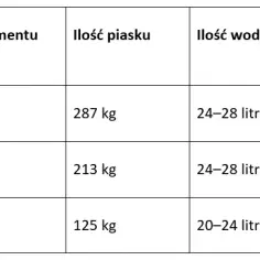 Jaką zaprawę cementową wybrać? Sprawdź skład i zastosowanie