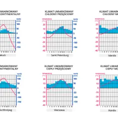 Wykresy pokazują, czy klimat górski występuje we wszystkich strefach klimatycznych. Różne typy klimatu umiarkowanego: kontynentalny, przejściowy i morski, z przykładami lokalizacji.
