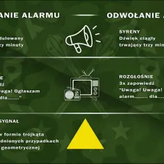 Instrukcja ogłaszania i odwoływania alarmu: syreny, rozgłośnia, sygnał wizualny. Charakter profetyczny tych komunikatów podkreśla ich wagę.