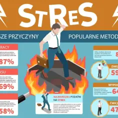 Infografika o psychologii stresu: przyczyny (nadmiar pracy, brak czasu, szef) i metody leczenia (hobby, zarządzanie czasem, wypoczynek, ćwiczenia oddechowe).
