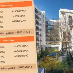 Tabela porównująca czynsz za mieszkanie w Warszawie i Wrocławiu. Średnia stawka w Warszawie to 2915 zł/m-c, a we Wrocławiu 2280 zł/m-c.