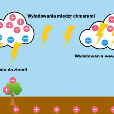 Jak powstaje piorun? Fizyczne wyjaśnienie zjawiska wyładowań atmosferycznych