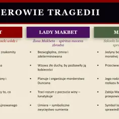 Bohaterowie tragedii: Makbet (tytułowy bohater, zbrodniarz), Lady Makbet (żona, spiritus movens zbrodni) i Makduf (mściciel). Krótkie streszczenie losów Makbeta.