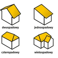 Ilustracje dachów: dwuspadowy, jednospadowy, czterospadowy i wielospadowy. Pokazują różne rodzaje powierzchni zabudowy.
