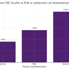 Wykres słupkowy pokazuje średnie zarobki operatora CNC brutto w PLN. Junior zarabia 9000, Mid 14000, a Senior 22000.