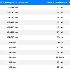 Tabela porównująca średnice wewnętrzne w mm i zewnętrzne w calach. Pomaga dobrać jakie opony na felgi 16 cali będą pasować.