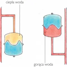 Ilustracja przedstawia dwa naczynia przeponowe podłączone do rur, z podziałem na ciepłą i gorącą wodę.