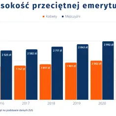 Wykres słupkowy pokazuje, że średnia emerytura w Polsce dla mężczyzn jest wyższa niż dla kobiet, z tendencją wzrostową w latach 2015-2022.