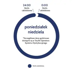 Grafika przedstawia schemat taryfy PGE, gdzie "poniedziałek-niedziela" to strefa całodobowa.