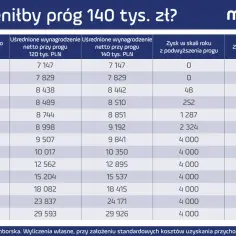 Tabela pokazuje, jak zmieniłoby się wynagrodzenie netto po przekroczeniu progu 140 tys. zł w 2024 roku.