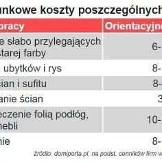Ile kosztuje malowanie mieszkania w Warszawie? Praktyczne wskazówki i ceny.