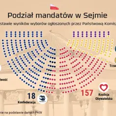Podział mandatów w Sejmie: PiS 194, KO 157, Trzecia Droga 65, Lewica 26, Konfederacja 18. Łącznie 300 posłów.
