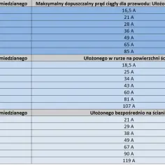 Tabela pokazuje, ile żył ma kabel siłowy i jaki prąd może przenosić w zależności od ułożenia.