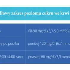 Tabela z zakresem prawidłowego poziomu cukru we krwi, ważna dla kobiet w ciąży, by uniknąć niskiego cukru.