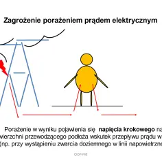Schemat ilustruje zagrożenie porażeniem prądem elektrycznym, pokazując powstawanie napięcia krokowego na ziemi wokół słupa energetycznego.