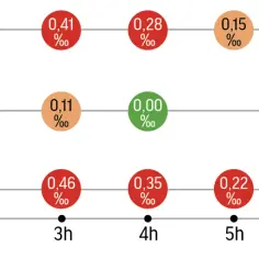 Wykres pokazuje czas trzeźwienia po alkoholu, ilustrując spadające stężenie promili we krwi w zależności od upływu godzin.