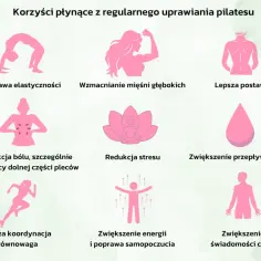 Grafika przedstawia korzyści z regularnego uprawiania pilates w domu: poprawa elastyczności, wzmocnienie mięśni, lepsza postawa, redukcja bólu pleców, redukcja stresu, lepsza koordynacja i świadomość ciała.
