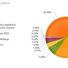 Jak obniżyć czynsz w spółdzielni mieszkaniowej i zaoszczędzić na kosztach
