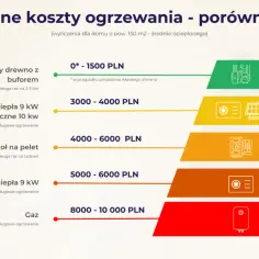 Porównanie rocznych kosztów ogrzewania domu: od drewna z buforem (najtaniej) po gaz (najdrożej).