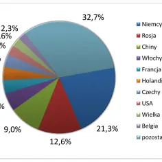 Wykres kołowy pokazuje udział krajów w globalizacji: Niemcy (32,7%), Rosja (21,3%), Chiny (12,6%) i inne.