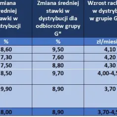 Ile kosztuje prąd budowlany? Sprawdź aktualne taryfy i ceny za kWh